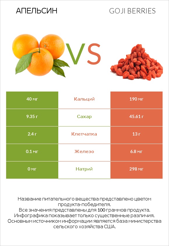 Апельсин vs Goji berries infographic