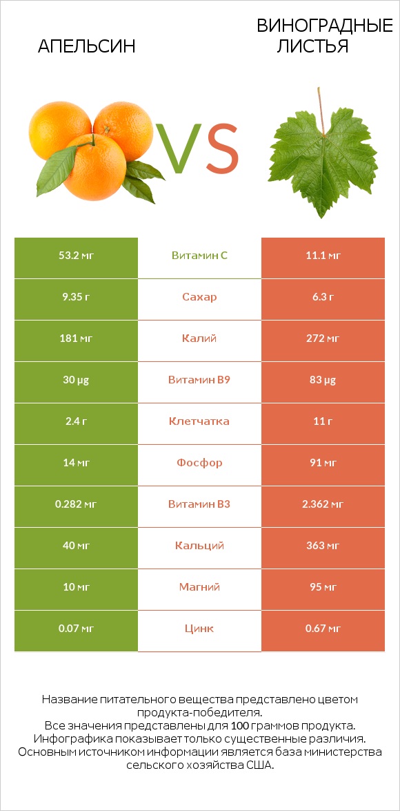 Апельсин vs Виноградные листья infographic