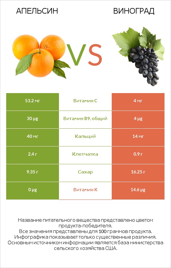 Апельсин vs Виноград infographic
