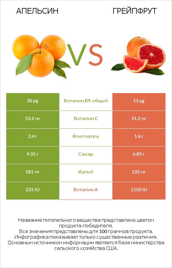 Апельсин vs Грейпфрут infographic