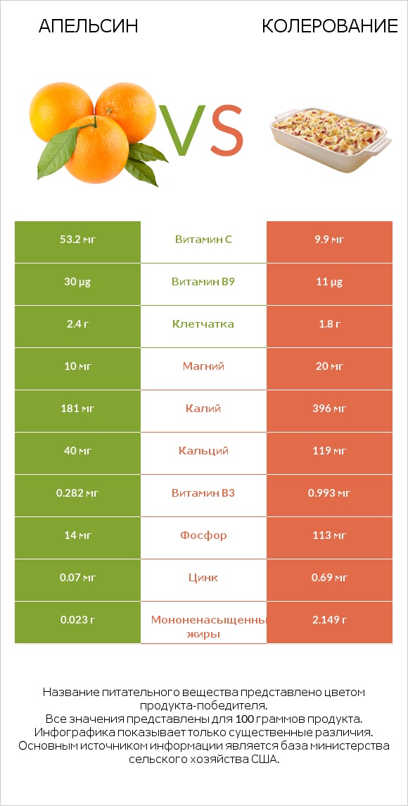 Апельсин vs Колерование infographic