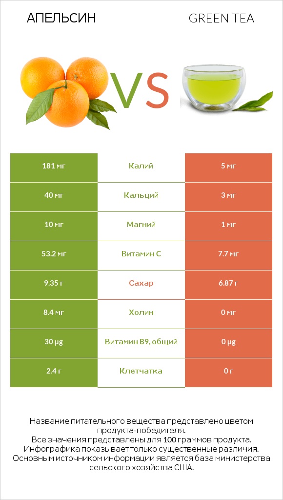 Апельсин vs Green tea infographic