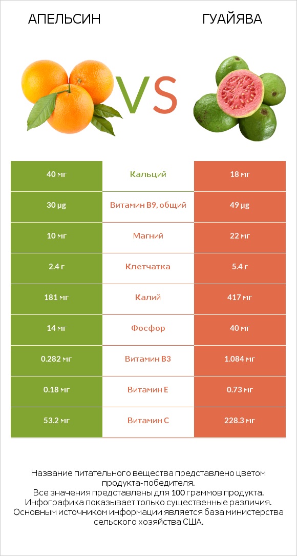 Апельсин vs Гуайява infographic