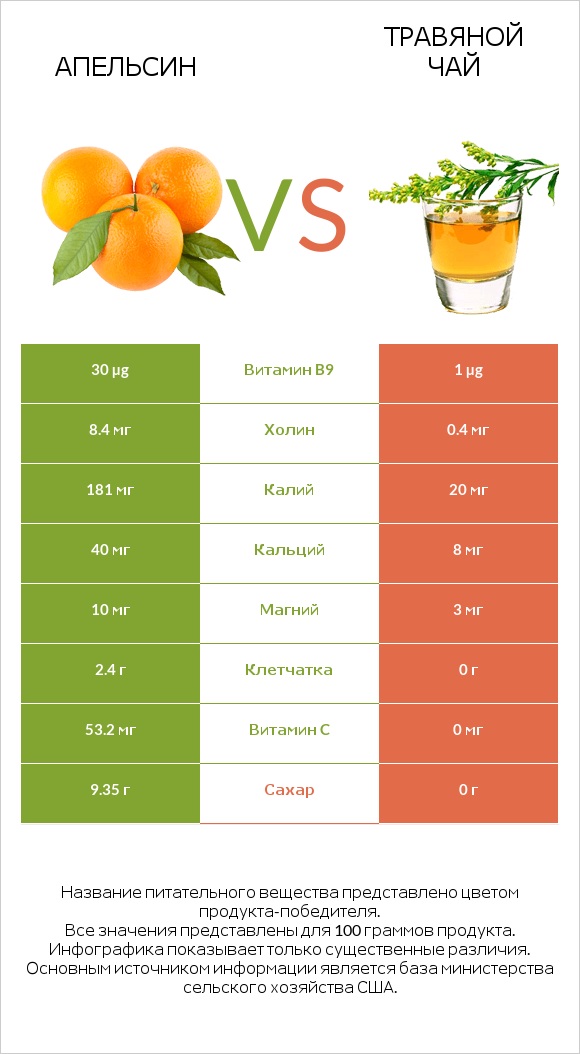 Апельсин vs Травяной чай infographic