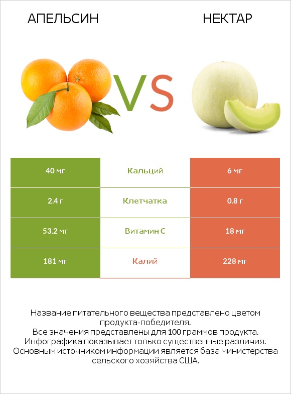 Апельсин vs Нектар infographic