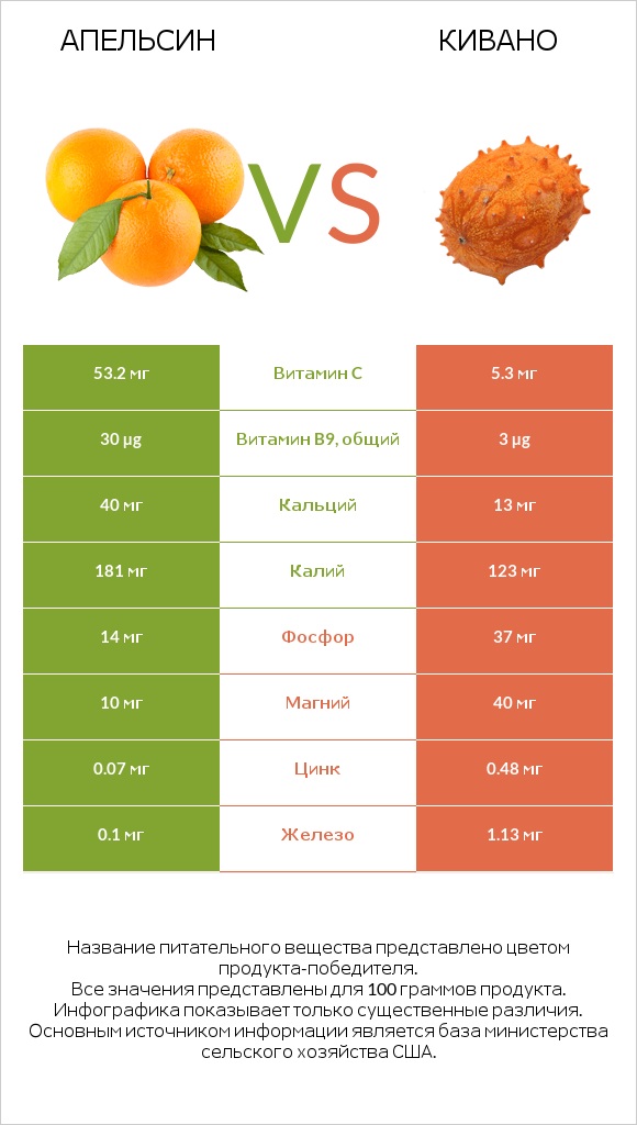 Апельсин vs Кивано infographic