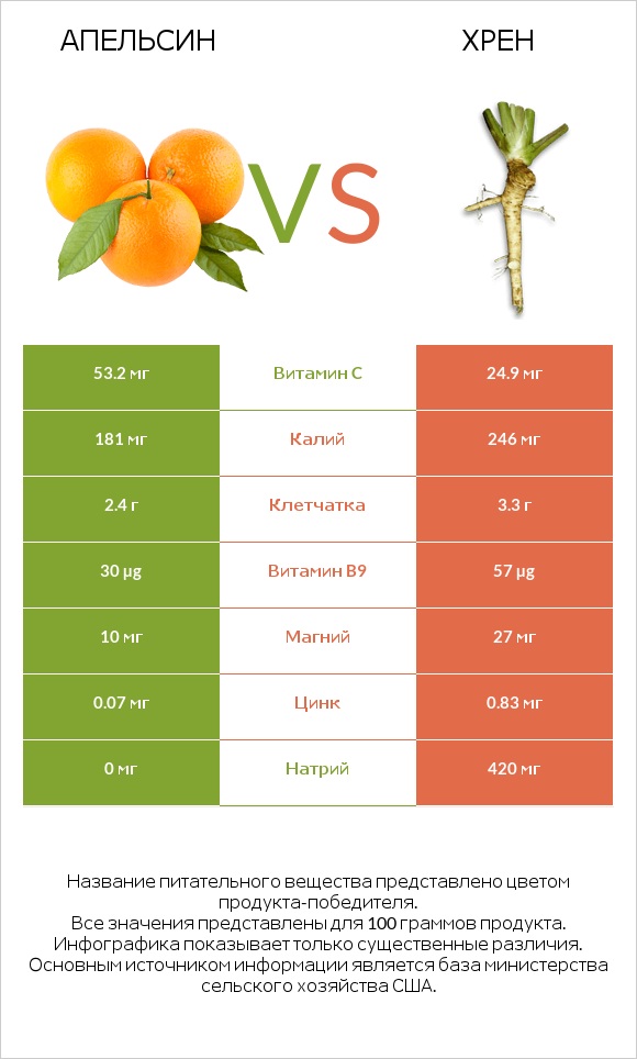 Апельсин vs Хрен infographic