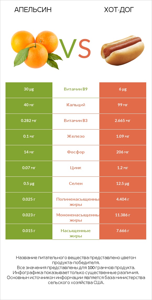 Апельсин vs Хот-дог infographic