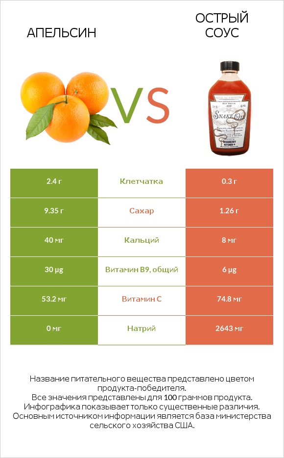 Апельсин vs Острый соус infographic