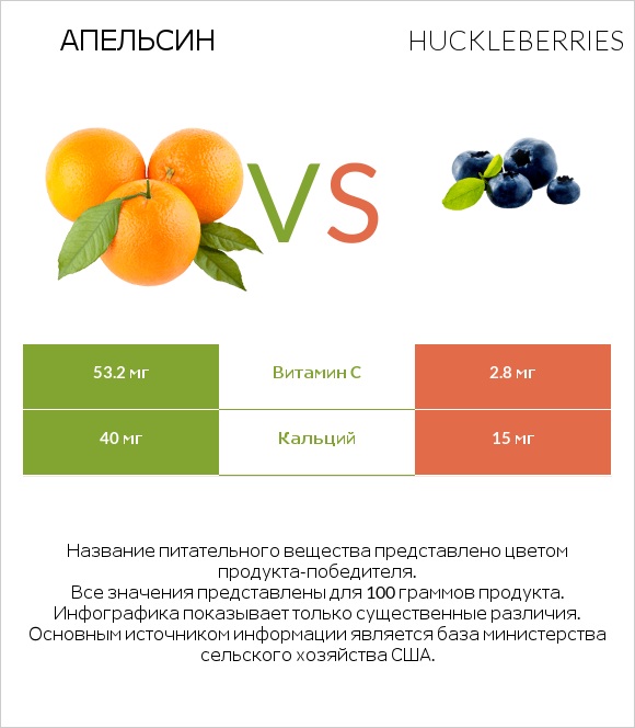 Апельсин vs Huckleberries infographic