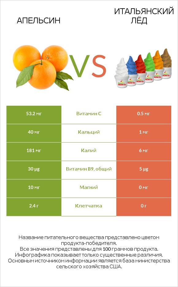 Апельсин vs Итальянский лёд infographic