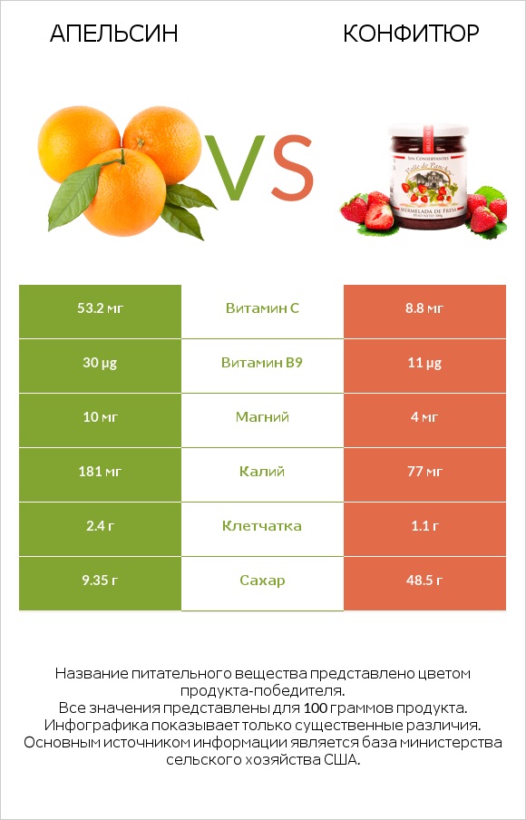 Апельсин vs Конфитюр infographic