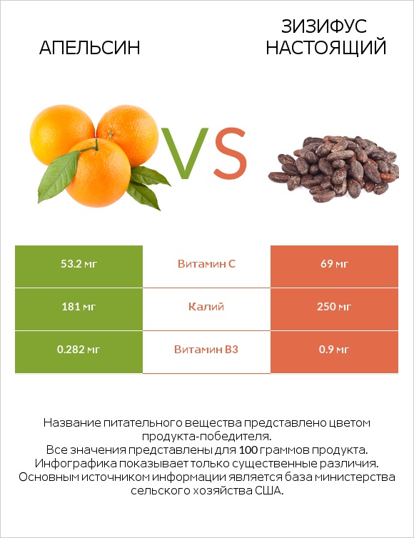 Апельсин vs Зизифус настоящий infographic