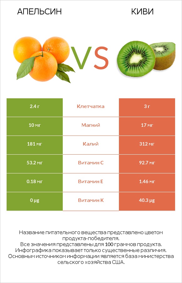 Апельсин vs Киви infographic