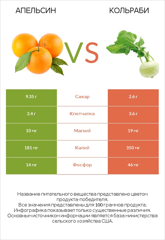 Апельсин vs Кольраби infographic