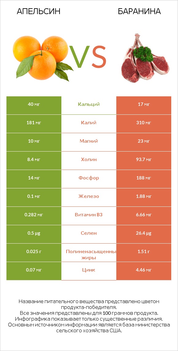 Апельсин vs Баранина infographic