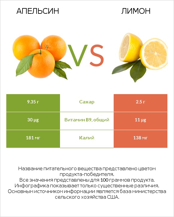Апельсин vs Лимон infographic