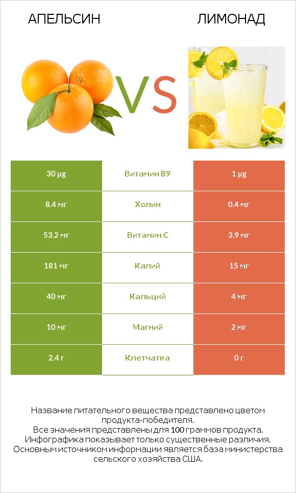 Апельсин vs Лимонад infographic