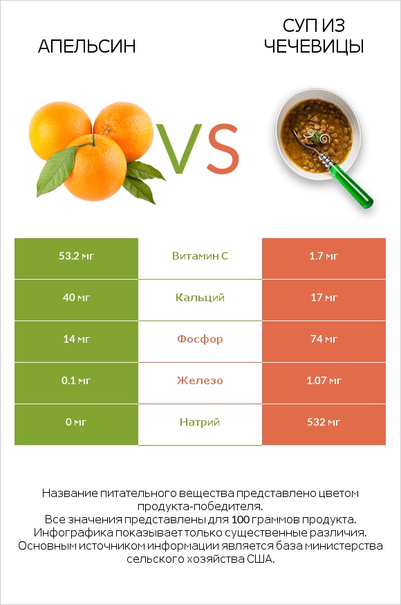 Апельсин vs Суп из чечевицы infographic