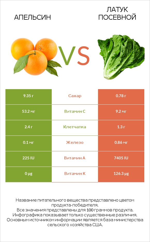 Апельсин vs Латук посевной infographic