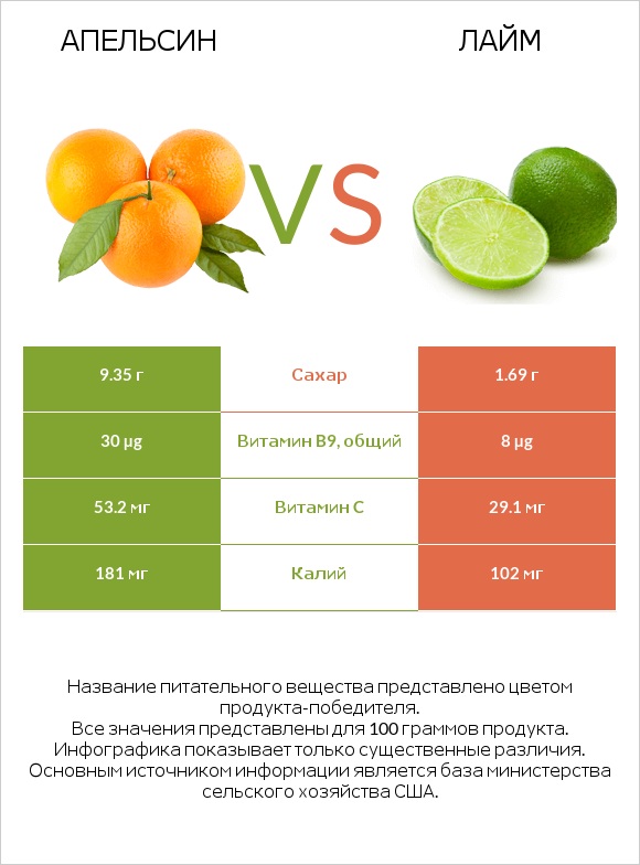 Апельсин vs Лайм infographic