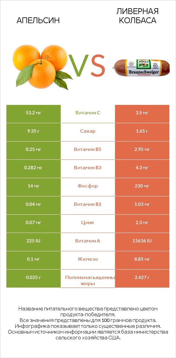 Апельсин vs Ливерная колбаса infographic