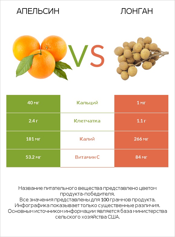 Апельсин vs Лонган infographic