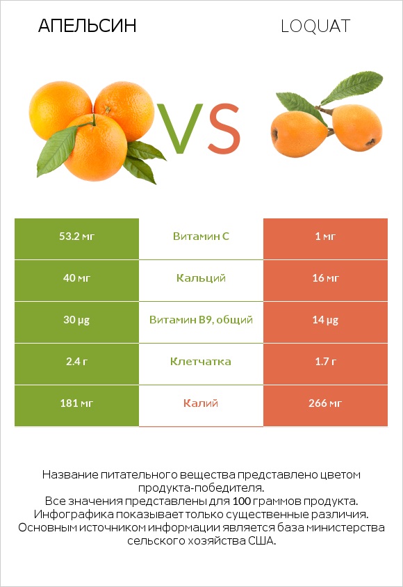 Апельсин vs Loquat infographic