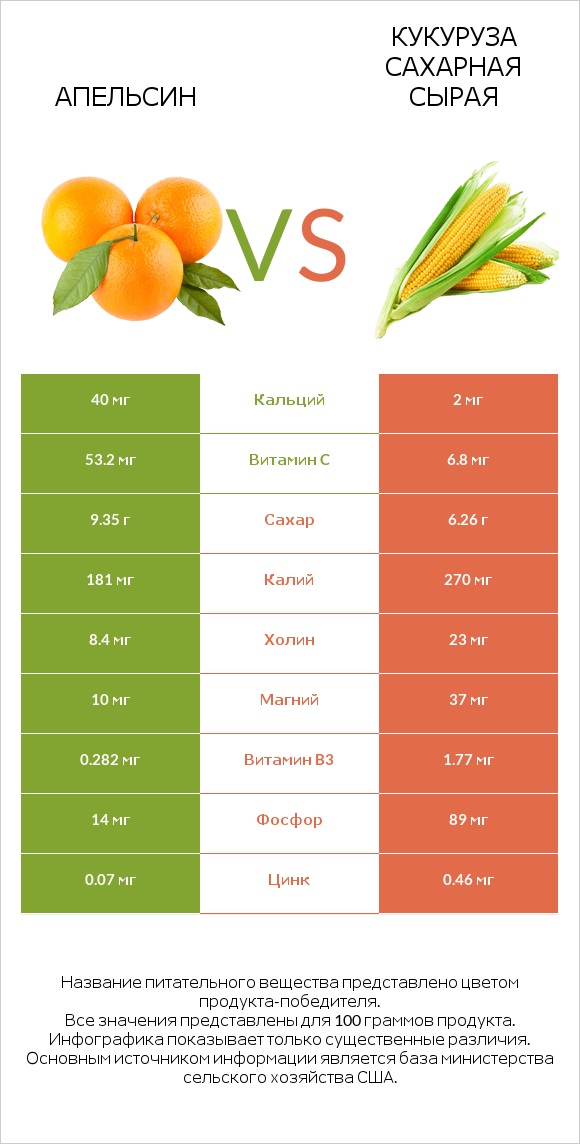 Апельсин vs Кукуруза сахарная сырая infographic