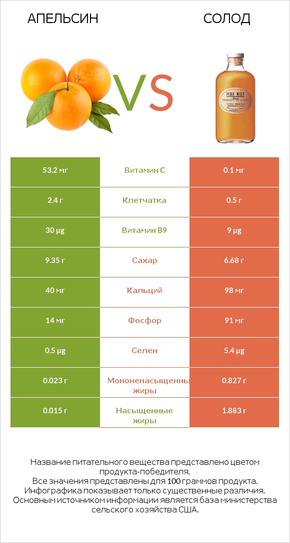 Апельсин vs Солод infographic