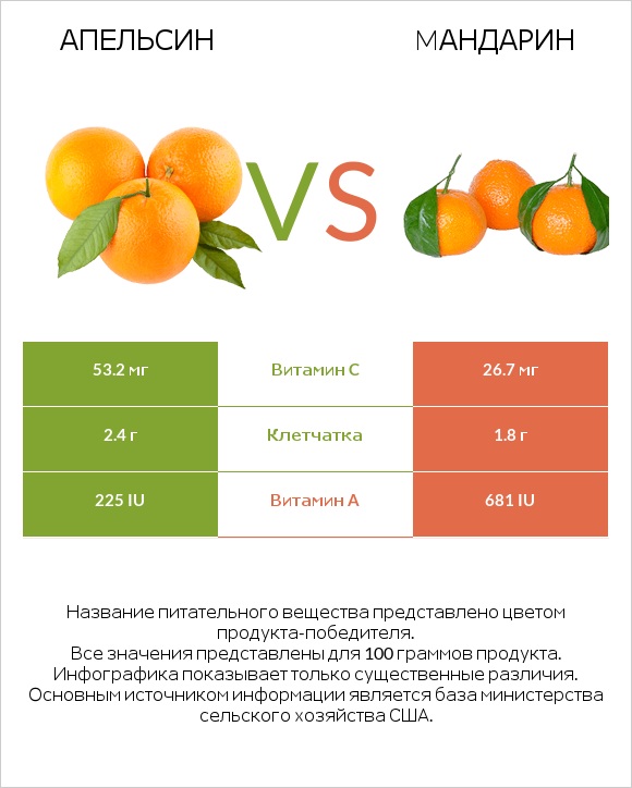 Апельсин vs Mандарин infographic