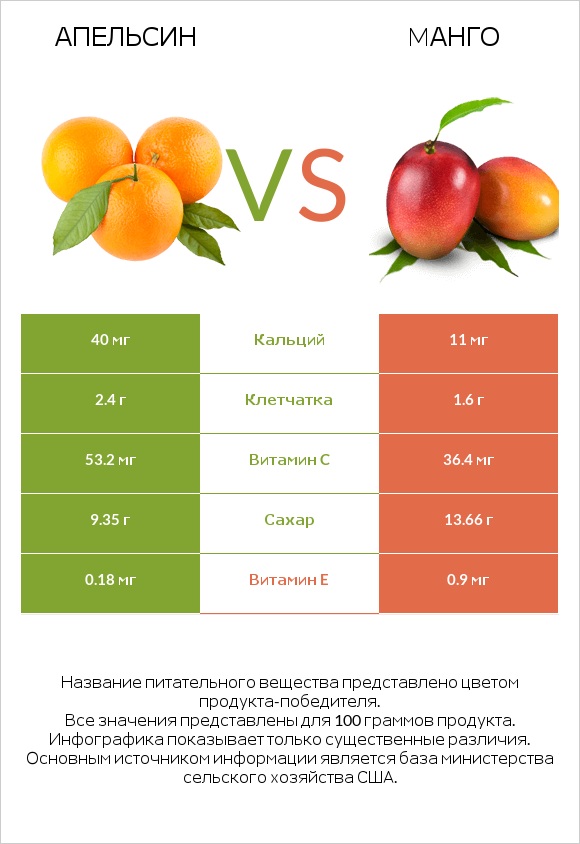 Апельсин vs Mанго infographic