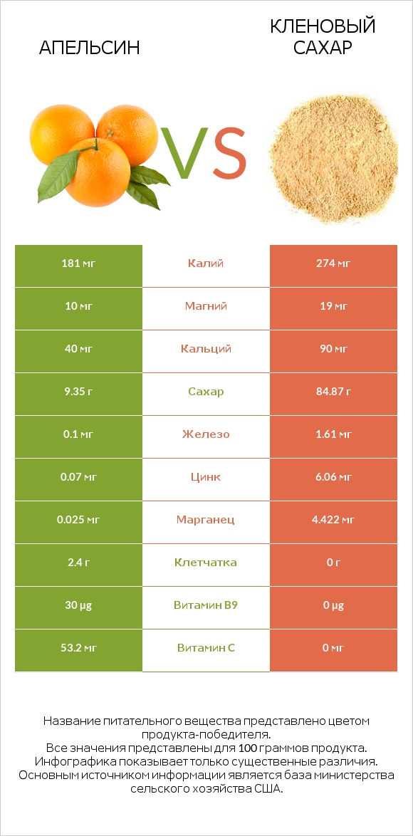 Апельсин vs Кленовый сахар infographic