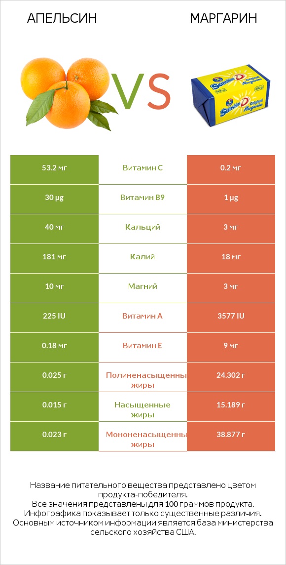 Апельсин vs Маргарин infographic