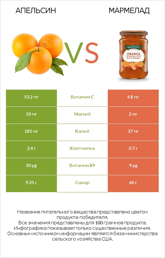 Апельсин vs Мармелад infographic