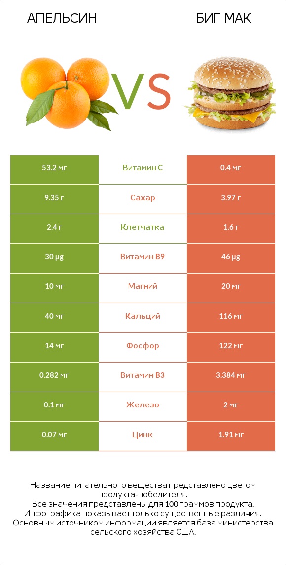 Апельсин vs Биг-Мак infographic