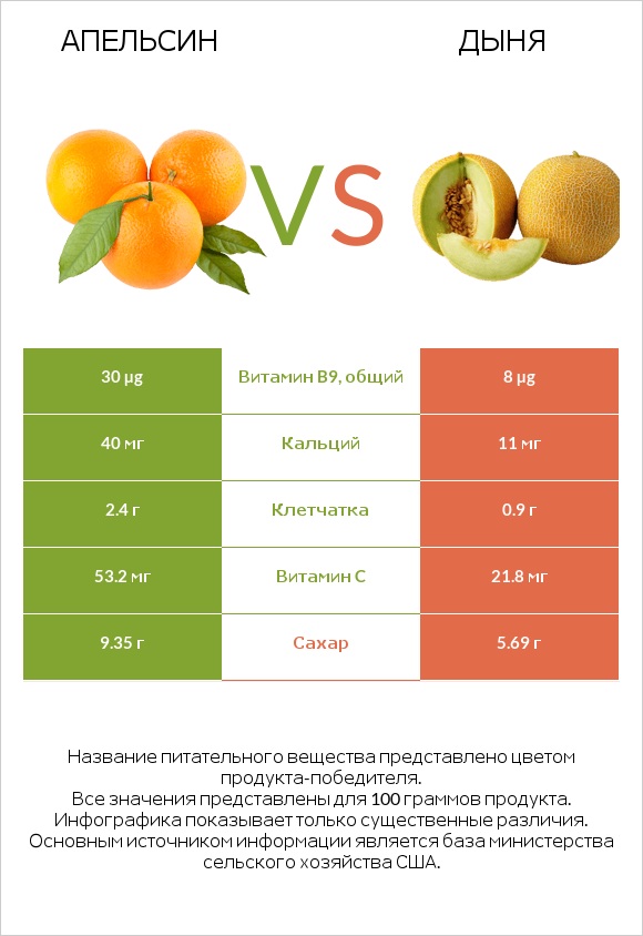 Апельсин vs Дыня infographic