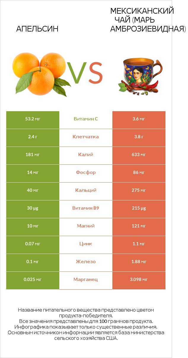 Апельсин vs Мексиканский чай (Марь амброзиевидная) infographic