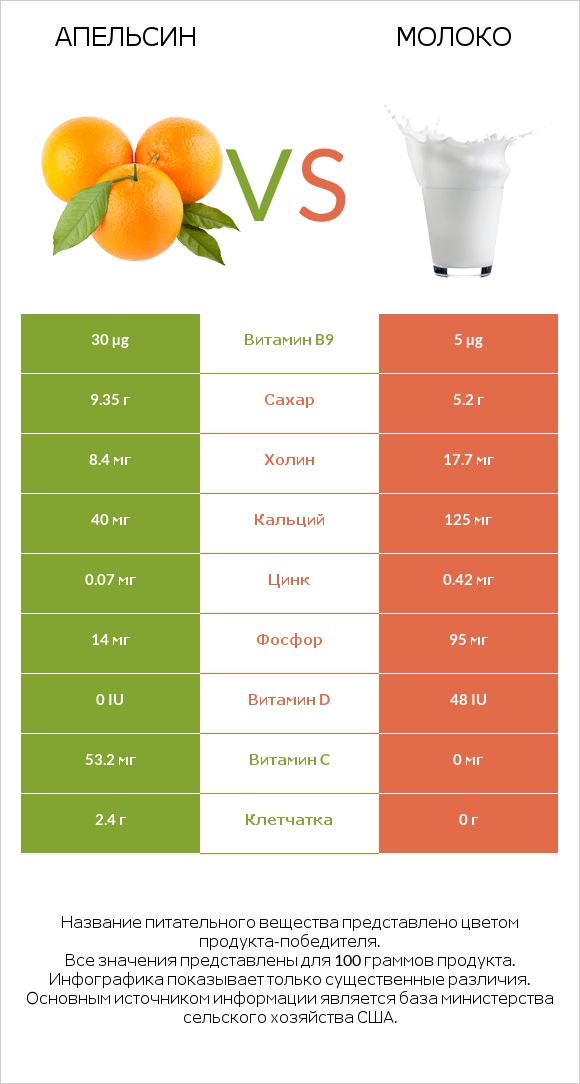 Апельсин vs Молоко infographic