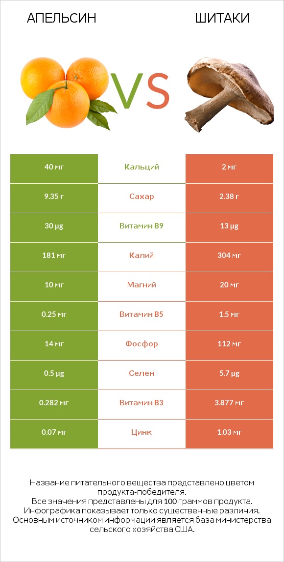 Апельсин vs Шитаки infographic