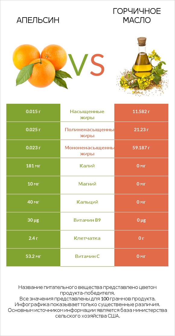 Апельсин vs Горчичное масло infographic