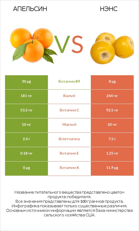 Апельсин vs Нэнс infographic