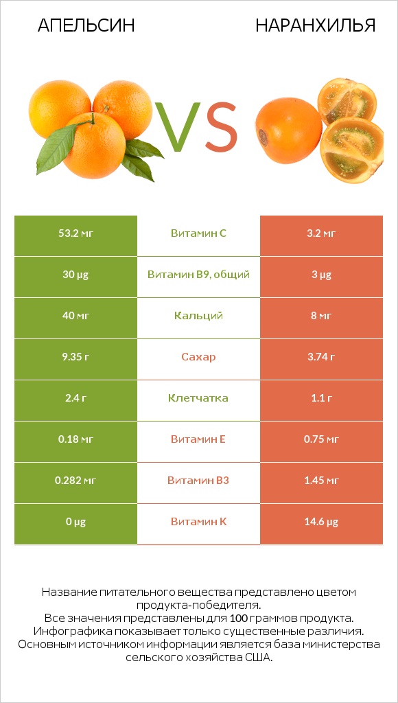 Апельсин vs Наранхилья infographic