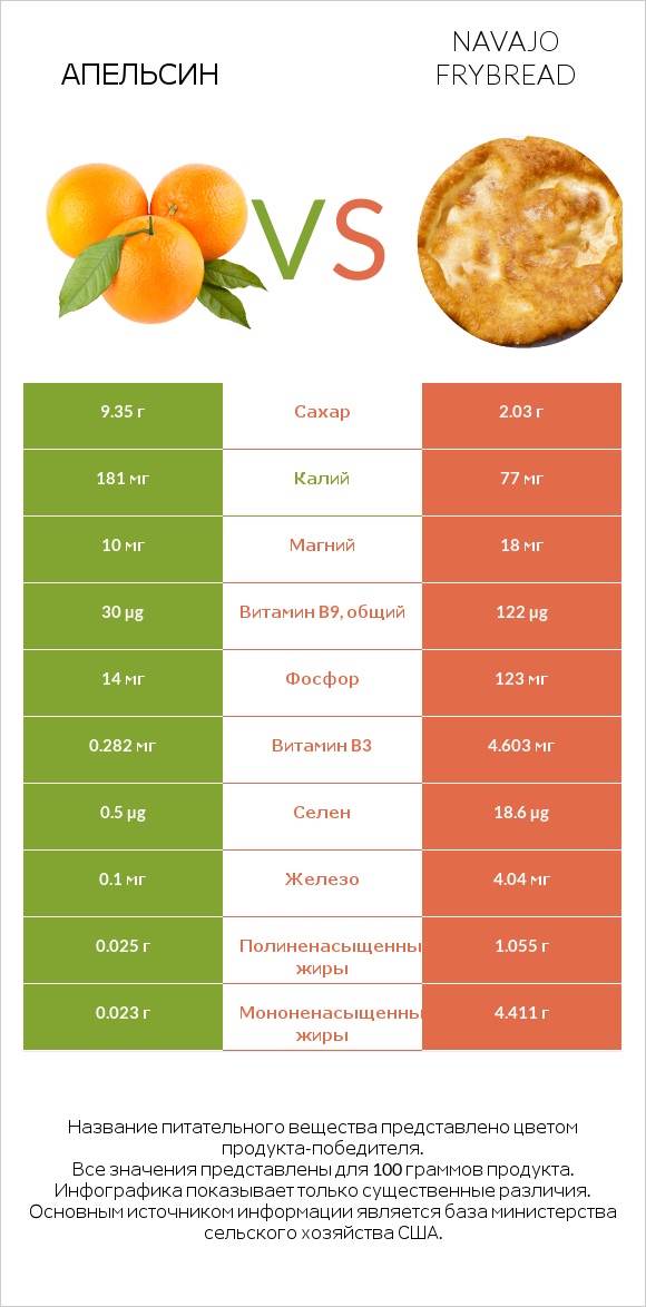 Апельсин vs Navajo frybread infographic