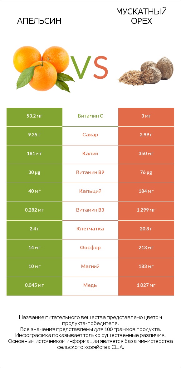 Апельсин vs Мускатный орех infographic