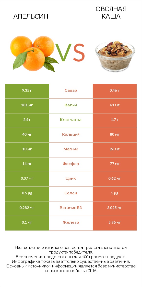 Апельсин vs Овсяная каша infographic