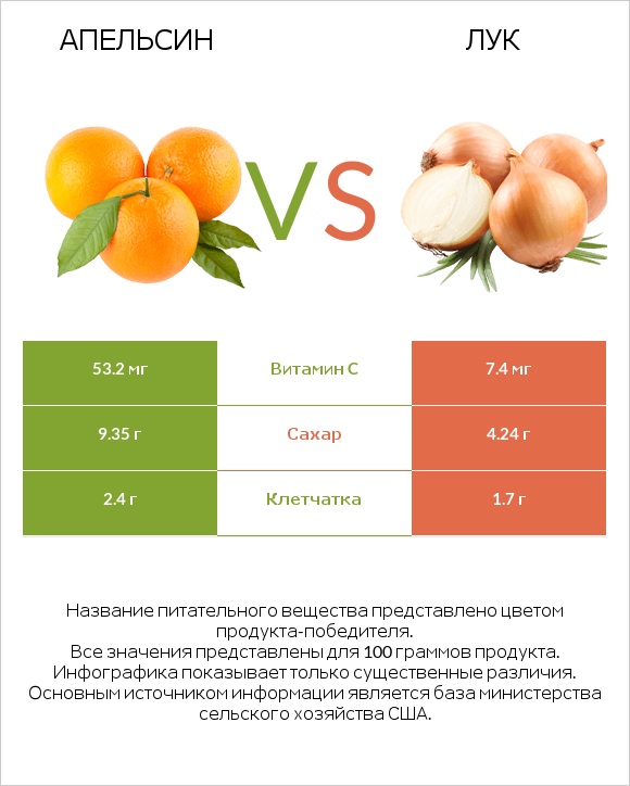 Апельсин vs Лук репчатый infographic