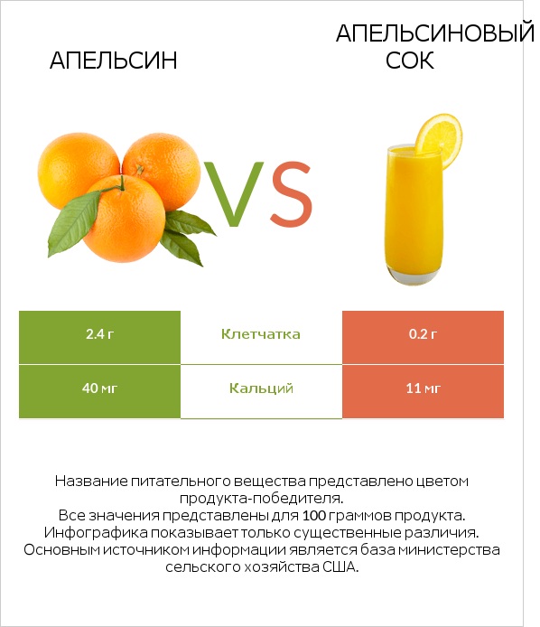 Апельсин vs Апельсиновый сок infographic