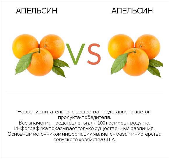 Апельсин vs Апельсин infographic