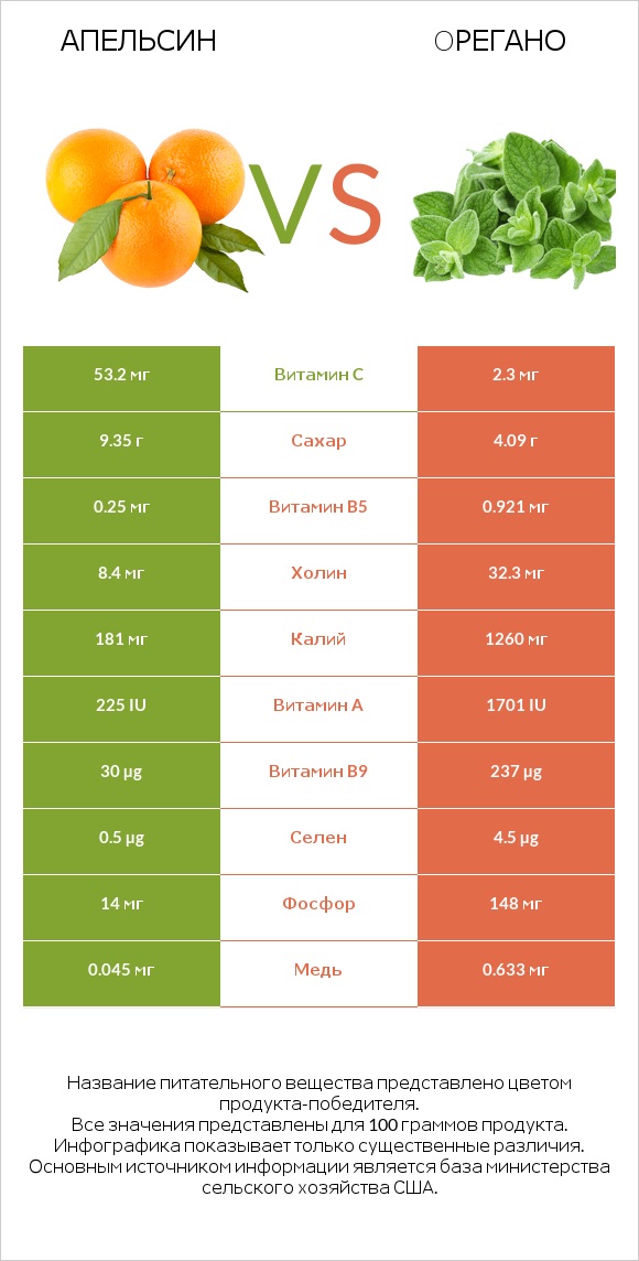 Апельсин vs Oрегано infographic